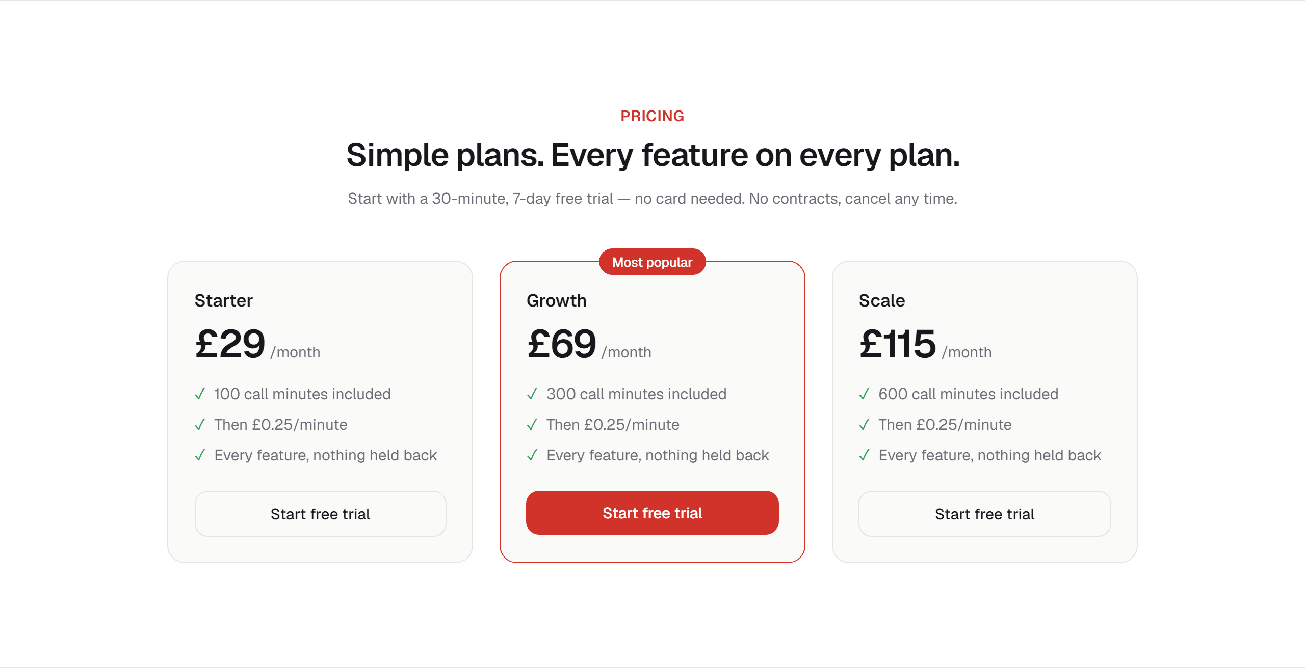 RedAgents receptionist pricing: Starter £29, Growth £69, Scale £115 a month, every feature on every plan.